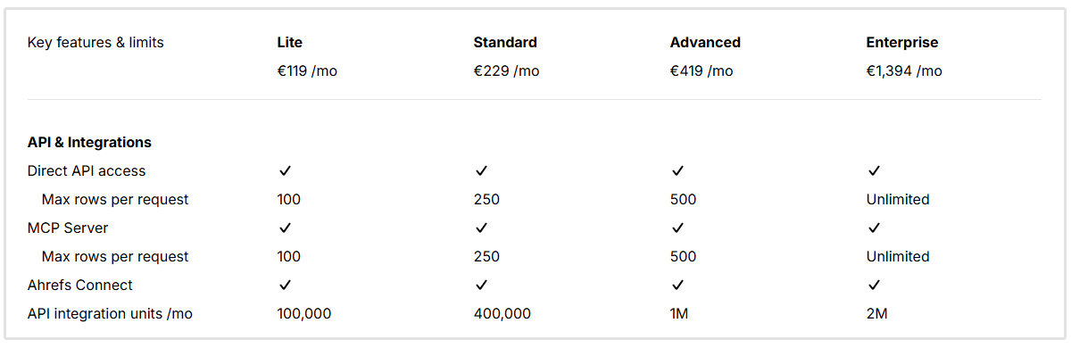 Ahrefs API [ceny]